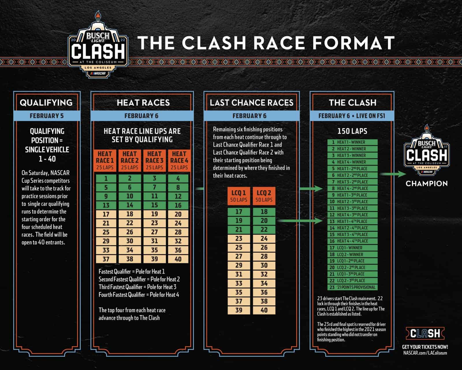 Format for the 2022 Busch Clash at the LA Coliseum. Graphic by NASCAR