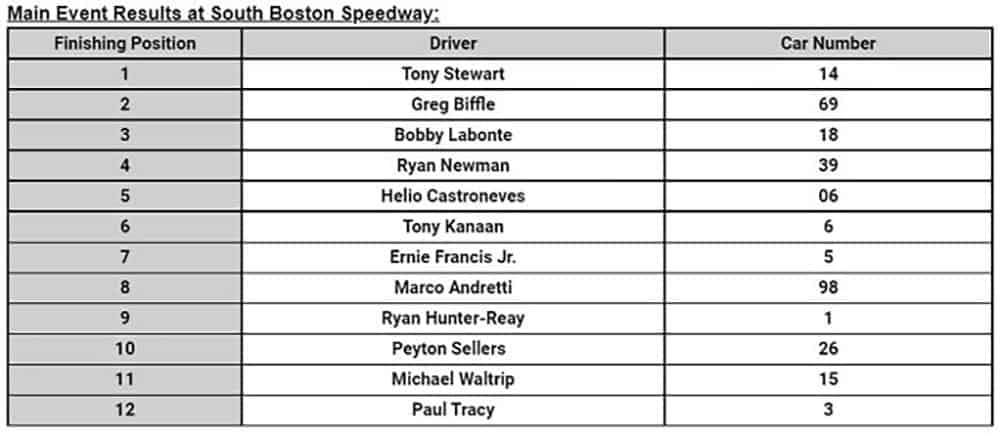 Tony stewart wins srx race at south boston speedway.