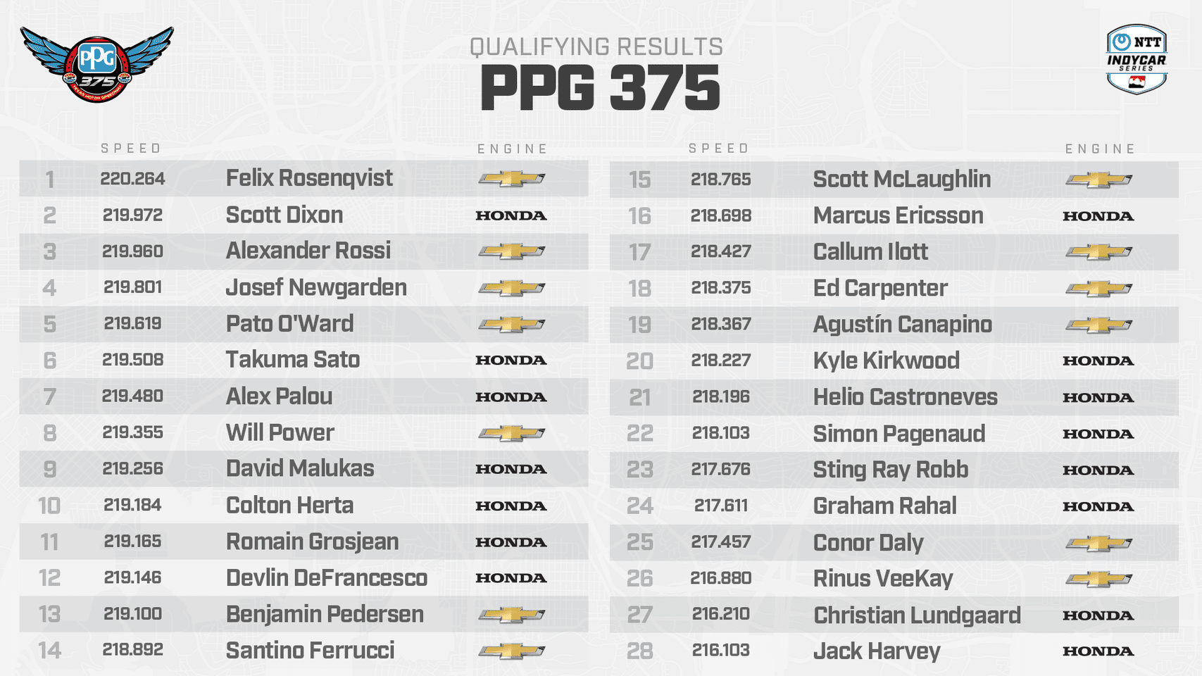 Ntt indycar qualifying results, 2023 ppg 375 at texas motor speedway