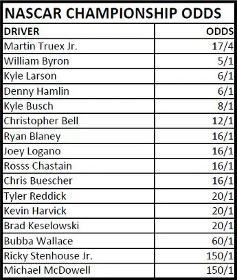 Las Vegas oddsmakers position some NASCAR Playoff drivers in interesting odds scenarios.