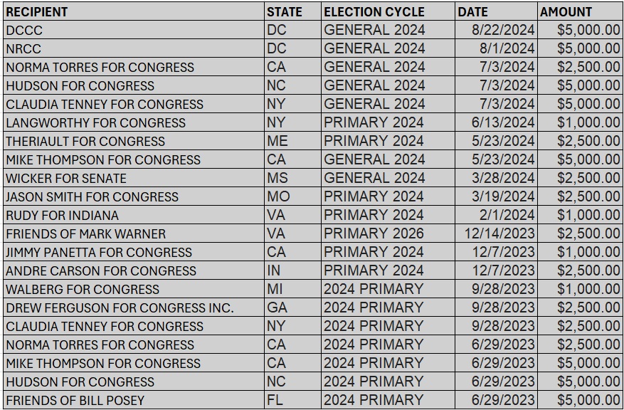 Speed pac contributed primarily to candidates in areas where nascar owns racetracks.