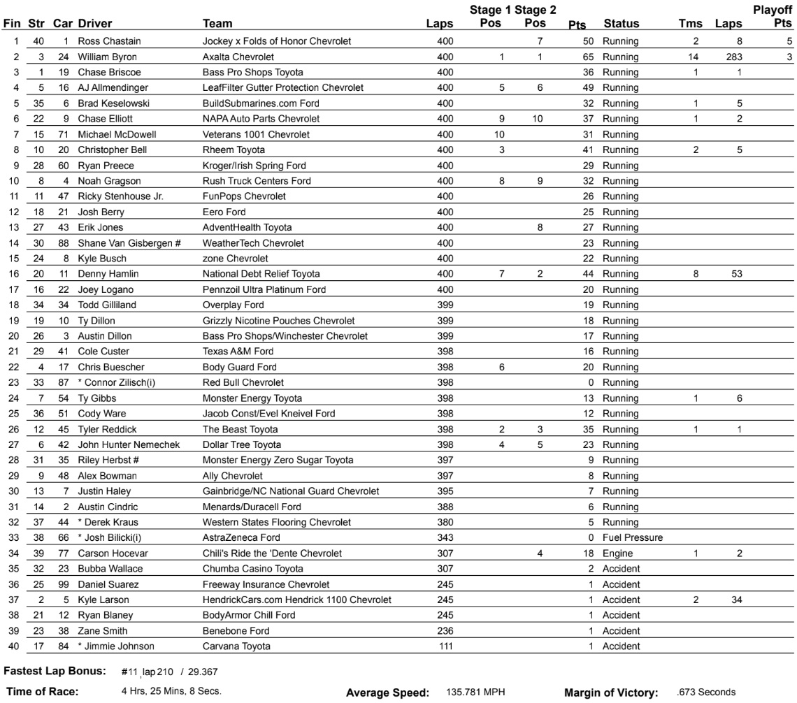 Late Charge Propels Ross Chastain To Victory Over William Byron In Coca-Cola 600 1 Coke 600 results gfx