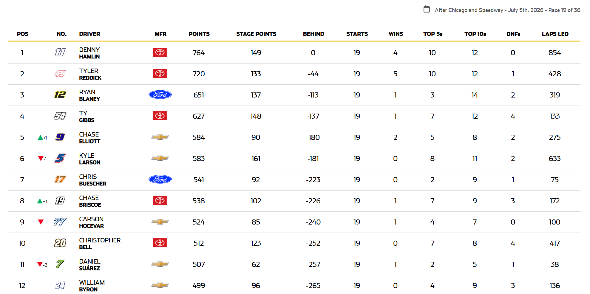Chase Briscoe's win shakes up the standings as Tyler Reddick's slide gets even worse